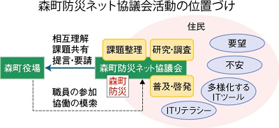 森町防災ネット協議会活動の位置づけ