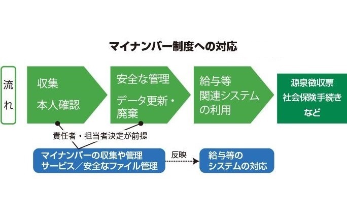 マイナンバー制度への対応