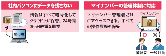 マイナンバーの保管・管理