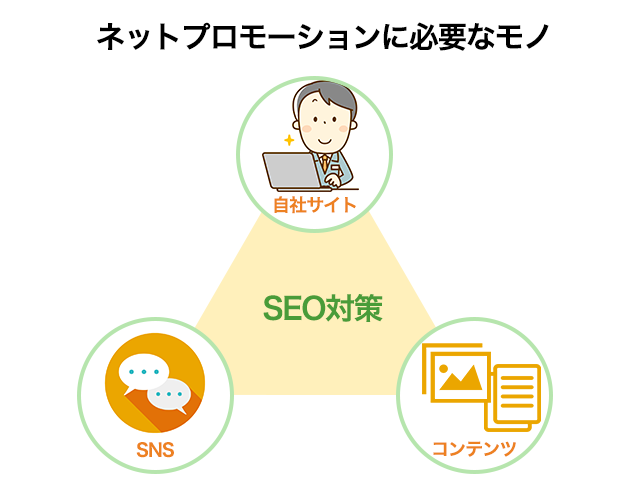 ネットプロモーションの3つの要素