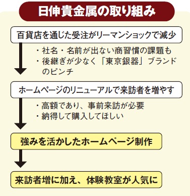 日伸貴金属の取り組み