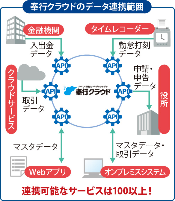 奉行クラウドのデータ連携範囲