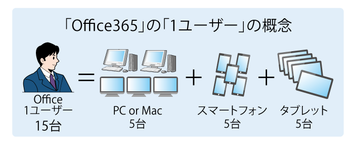 Office 365ユーザーの使用可能デバイス