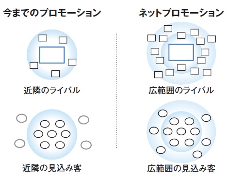 プロモーションの変化