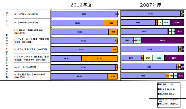 各業務のIT化状況/導入状況