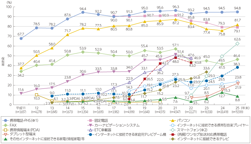 情報通信端末の世帯保有率の推移