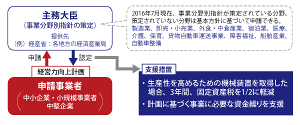 サポートの流れ