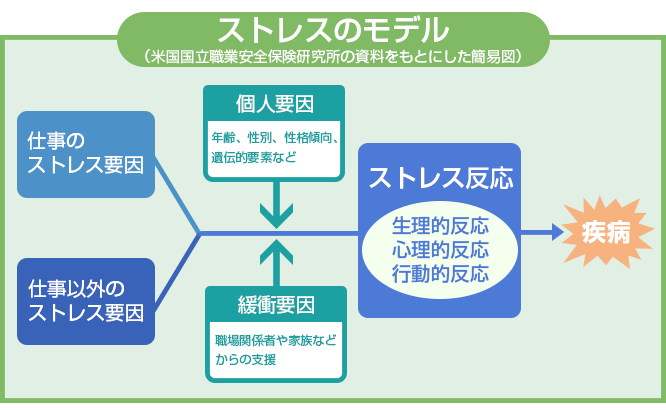 ストレスのモデル