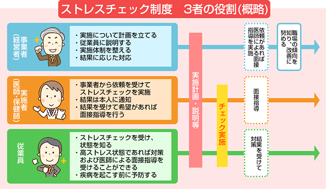 ストレスチェック制度 3者の役割（概略）