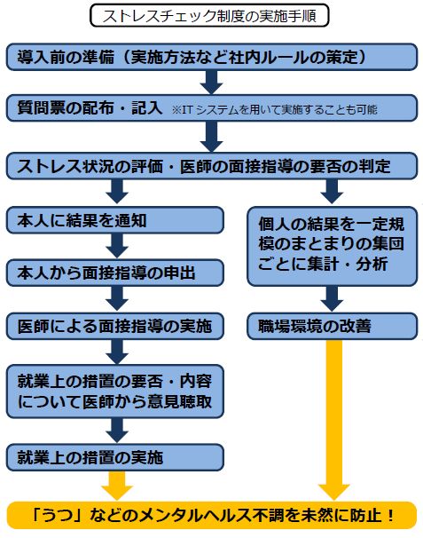 ストレスチェック制度の実施手順