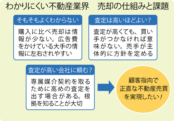 わかりにくい不動産業界