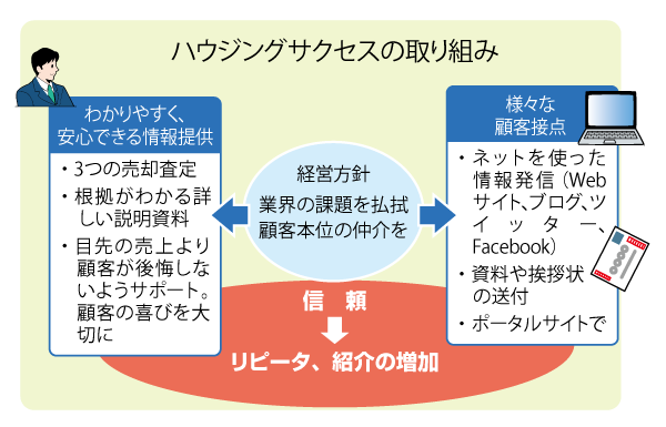 ハウジングサクセスの取り組み